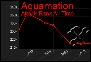 Total Graph of Aquamation