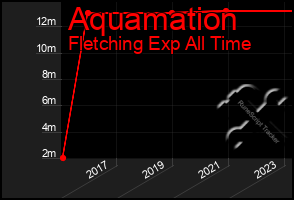 Total Graph of Aquamation