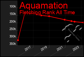Total Graph of Aquamation