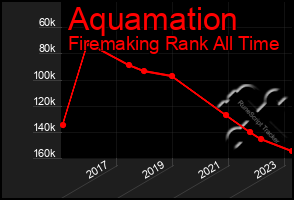 Total Graph of Aquamation