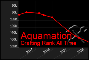 Total Graph of Aquamation