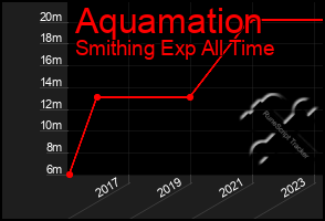 Total Graph of Aquamation