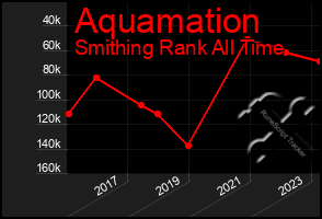 Total Graph of Aquamation