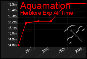 Total Graph of Aquamation