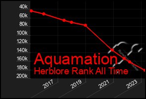 Total Graph of Aquamation