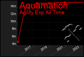 Total Graph of Aquamation