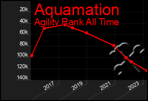 Total Graph of Aquamation