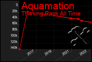 Total Graph of Aquamation