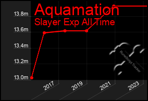 Total Graph of Aquamation
