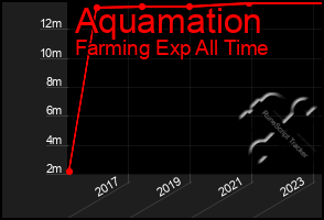 Total Graph of Aquamation