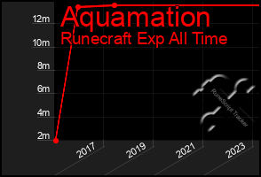 Total Graph of Aquamation