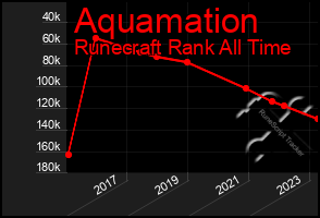 Total Graph of Aquamation