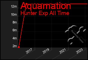 Total Graph of Aquamation