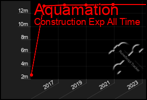 Total Graph of Aquamation