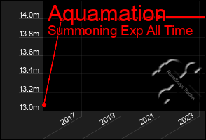 Total Graph of Aquamation