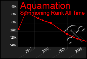 Total Graph of Aquamation