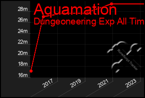 Total Graph of Aquamation