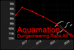 Total Graph of Aquamation