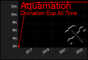 Total Graph of Aquamation