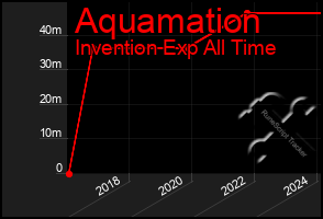 Total Graph of Aquamation