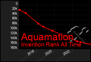 Total Graph of Aquamation