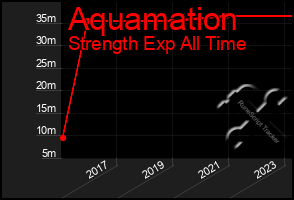 Total Graph of Aquamation