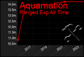 Total Graph of Aquamation