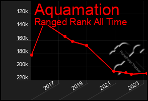 Total Graph of Aquamation
