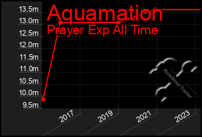Total Graph of Aquamation