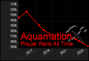 Total Graph of Aquamation