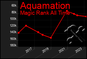 Total Graph of Aquamation