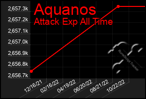 Total Graph of Aquanos