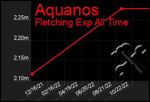 Total Graph of Aquanos