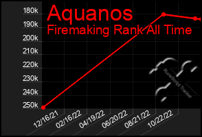 Total Graph of Aquanos