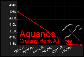 Total Graph of Aquanos