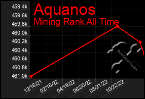 Total Graph of Aquanos