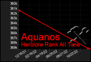 Total Graph of Aquanos
