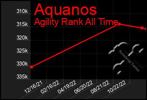 Total Graph of Aquanos