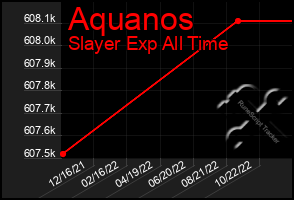 Total Graph of Aquanos