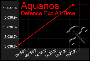 Total Graph of Aquanos