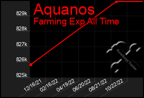 Total Graph of Aquanos
