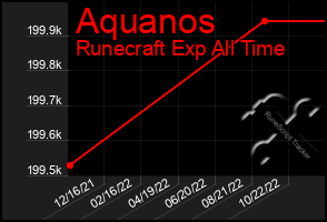 Total Graph of Aquanos