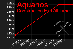 Total Graph of Aquanos