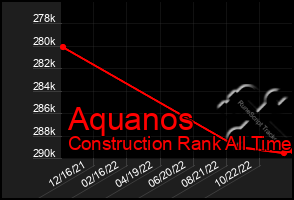 Total Graph of Aquanos