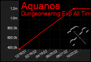 Total Graph of Aquanos