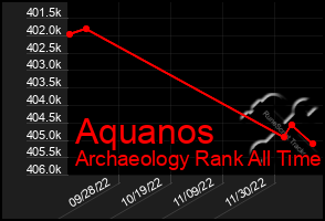 Total Graph of Aquanos