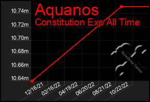 Total Graph of Aquanos