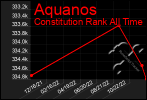 Total Graph of Aquanos