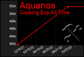 Total Graph of Aquanos