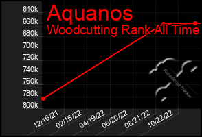Total Graph of Aquanos